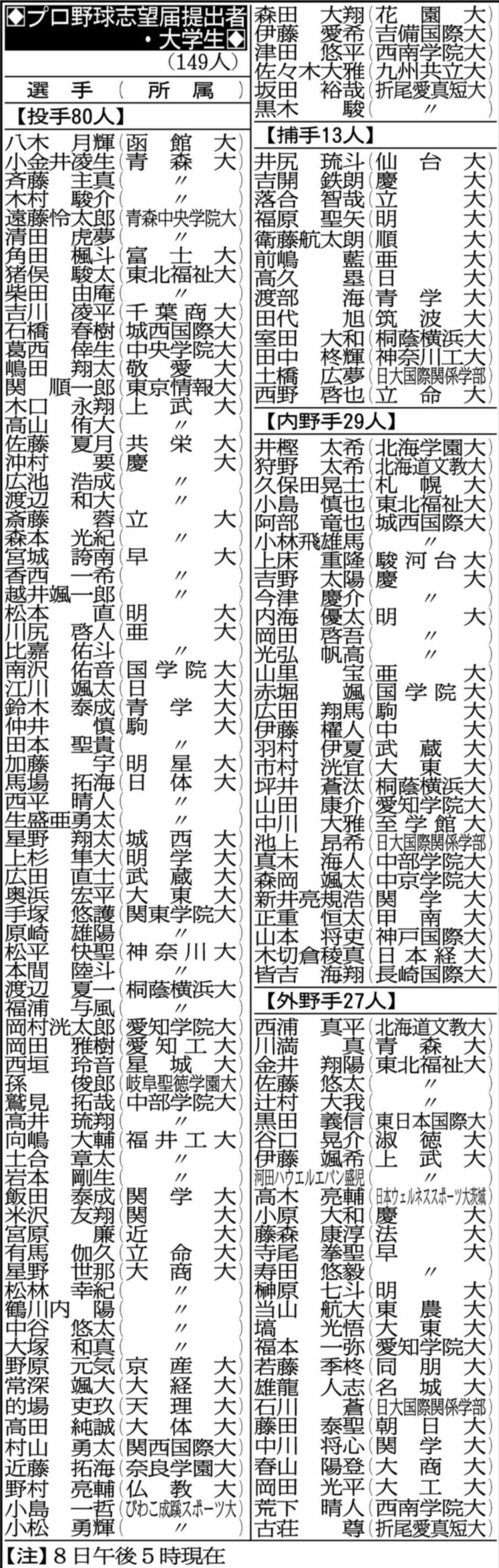 プロ 志望 届 提出 者