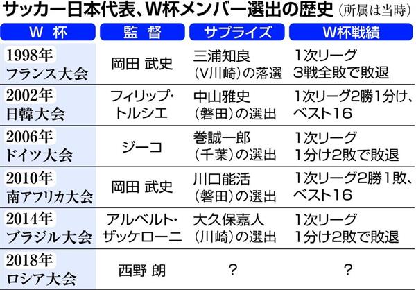 ロシアW杯】「カズ、三浦カズ…」、サプライズ選出、大胆抜擢、過去の