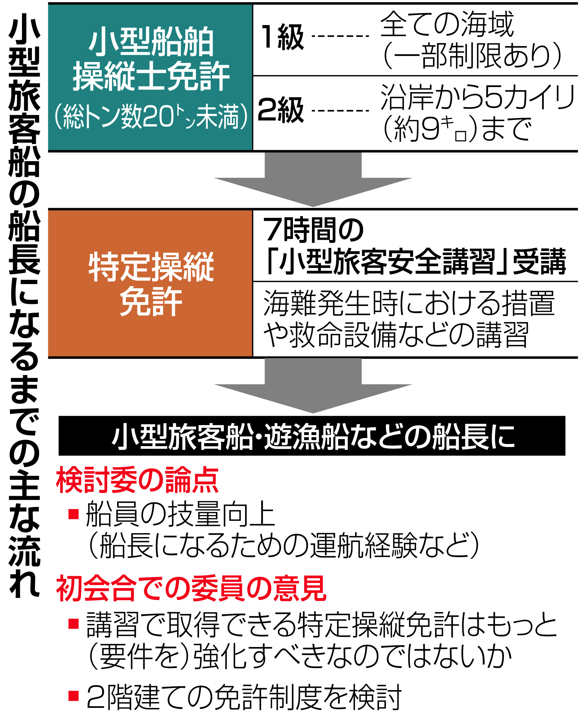 講習７時間で船長に 知床事故 免許制度の在り方問う声も 産経ニュース