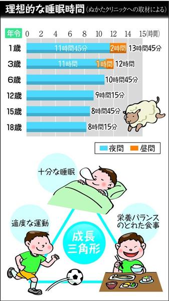 暮らしのハテナ 子供の身長を伸ばしたい 寝る子は育つ 睡眠不足解消を 産経ニュース