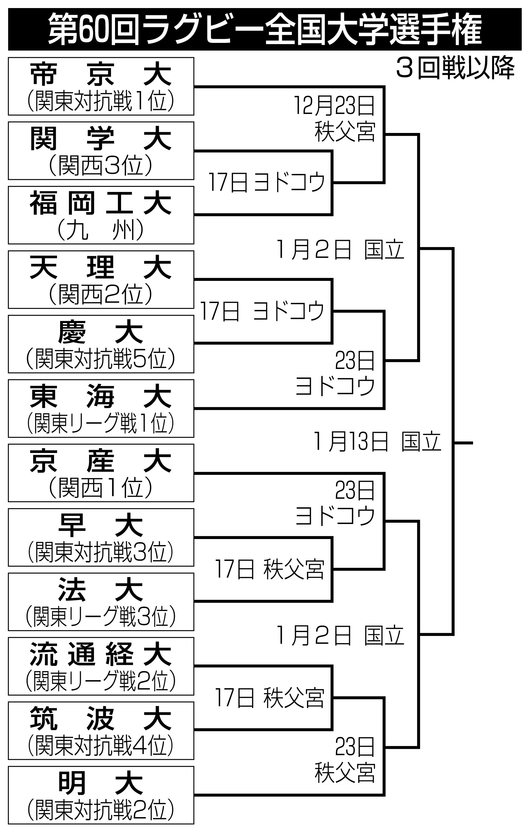 大学 選手権 ラグビー 組み合わせ