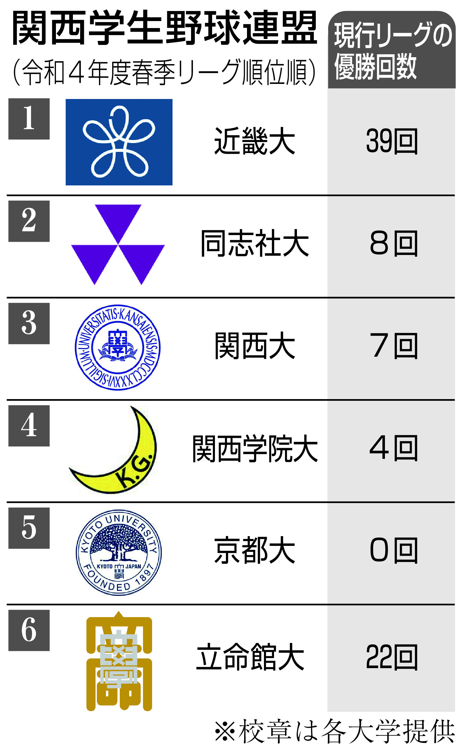 京大野球部 台風の目に 関西学生野球秋季リーグ3日開幕 産経ニュース 京大野球部 台風の目に 関西学生野球秋季リーグ3日開幕 産経ニュース