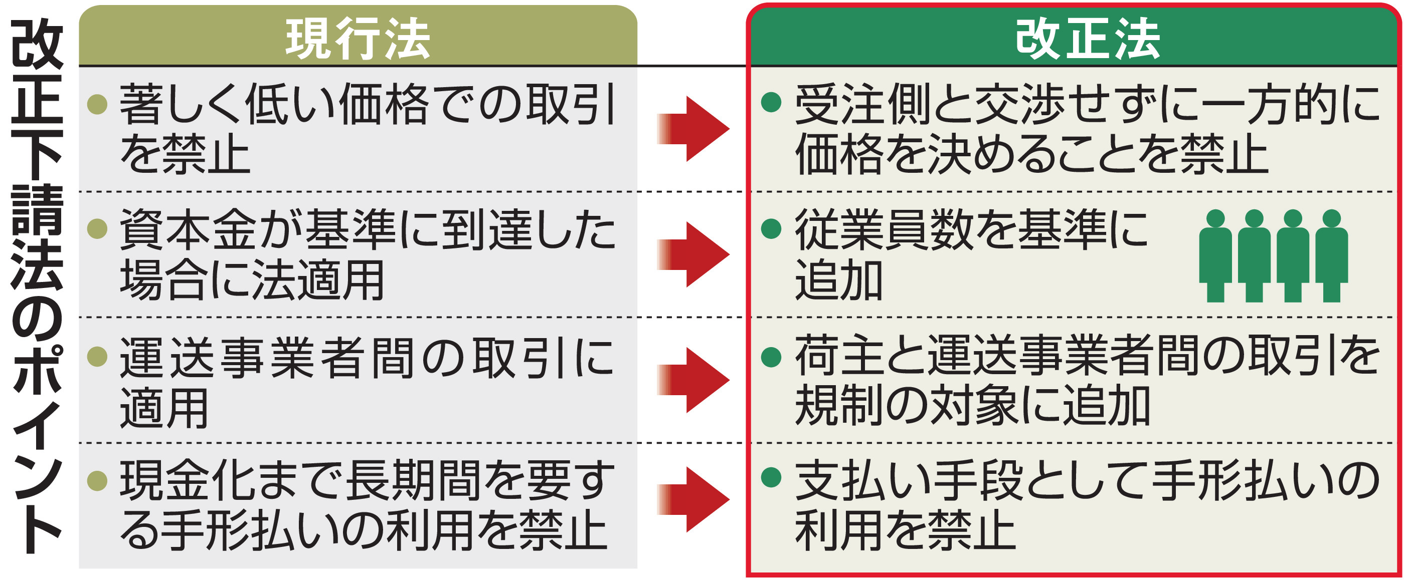 中小企業の賃上げ実現に向け、改正下請法が年明け1月1日施行 発注元に 