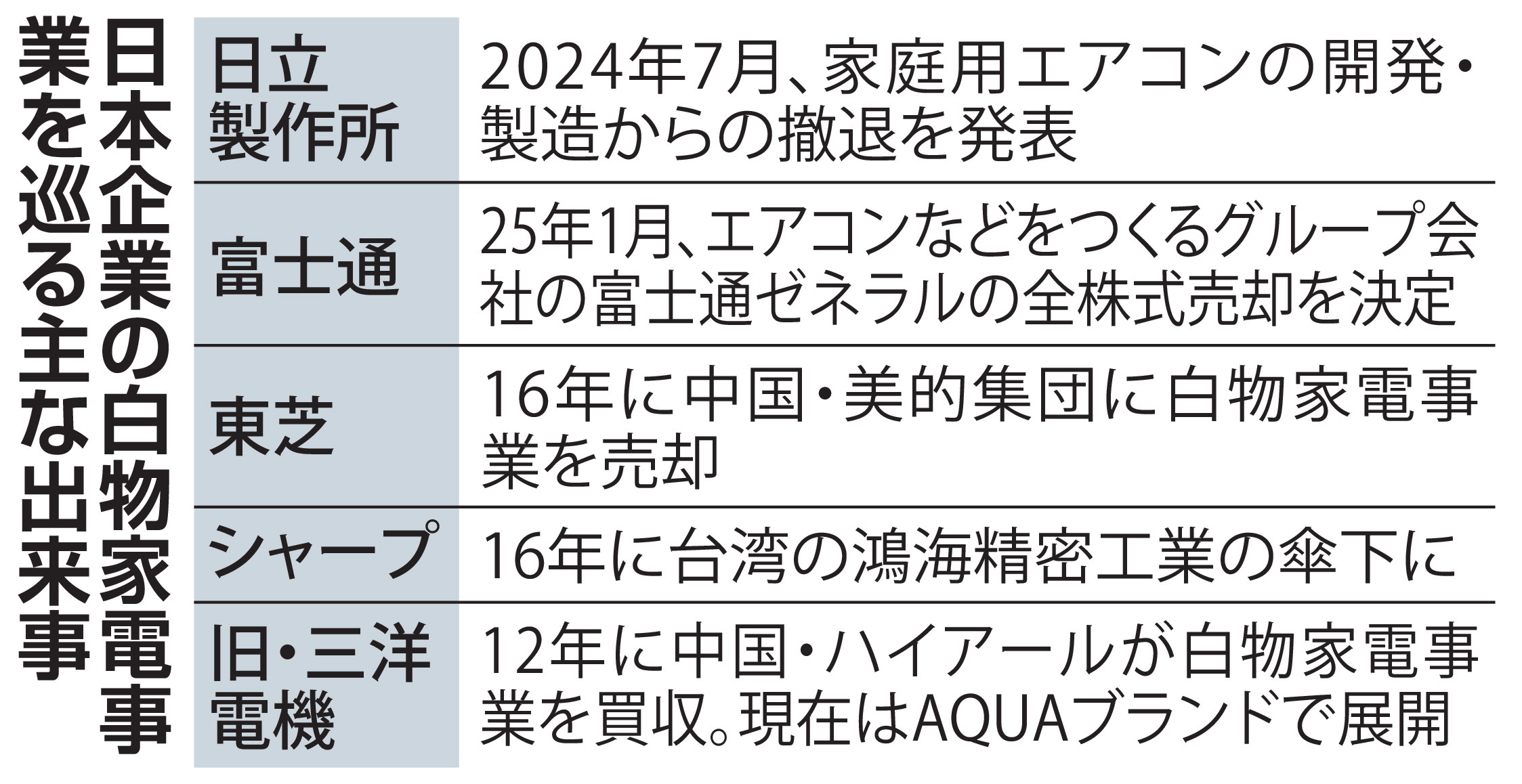 日立白物家電売却