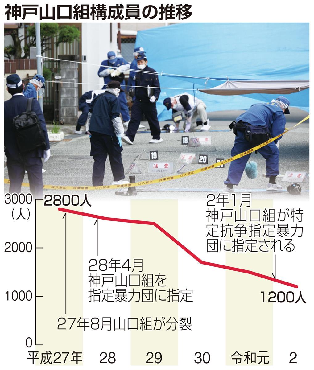 神戸山口組 暴力団指定から５年 抗争続くも勢力減退 1 2ページ 産経ニュース