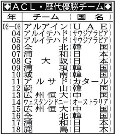 鹿島 昌子 ２０冠目がａｃｌというのも縁 ａｃｌ サンスポ