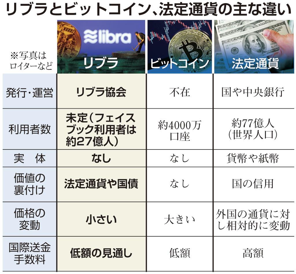 ＦＢ「リブラ」ほかの仮想通貨との違いは 価格安定で投資より買い物向き - 産経ニュース