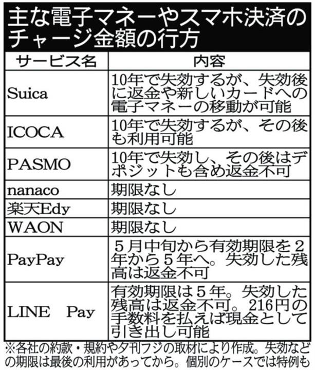 交通系ICカード 10年失効 - その他