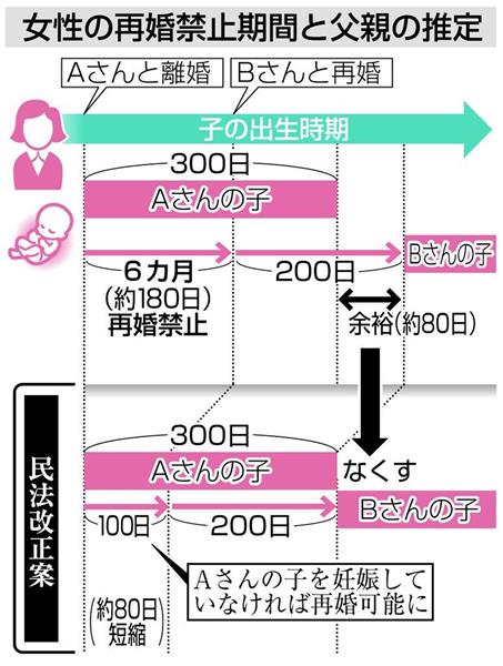 再婚禁止１００日に 民法改正案が衆院で可決 1 2ページ 産経ニュース