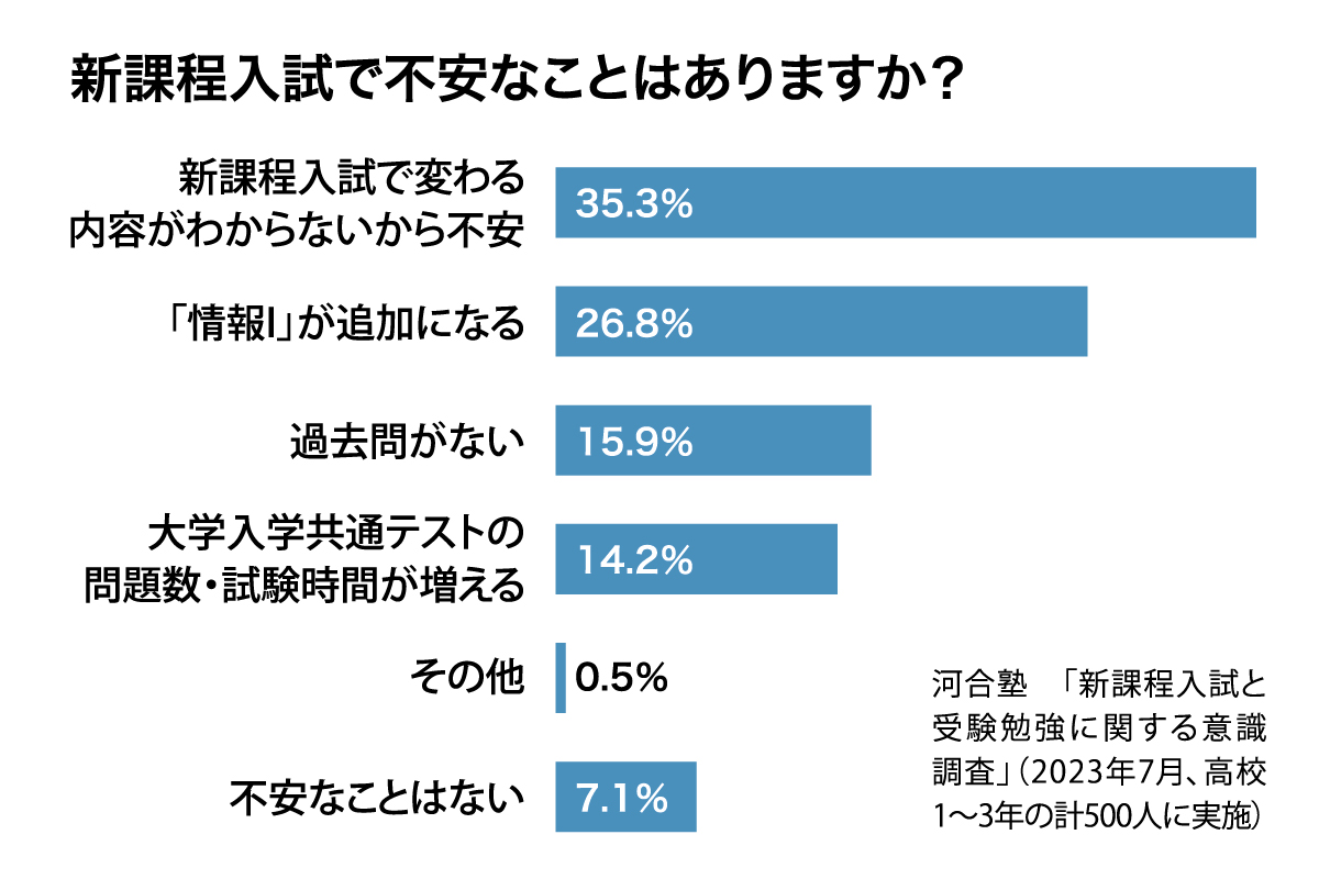 大手予備校で初 河合塾、現役合格へ「1月開講」 新課程入試に対応