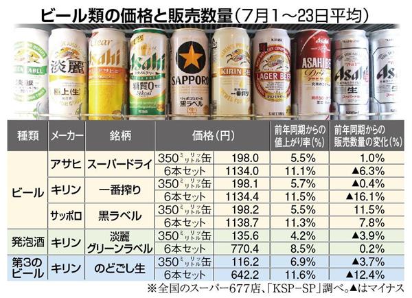 ビジネスの裏側 ビール類安売り規制強化 得をしたのは あの業界 1 3ページ 産経ニュース