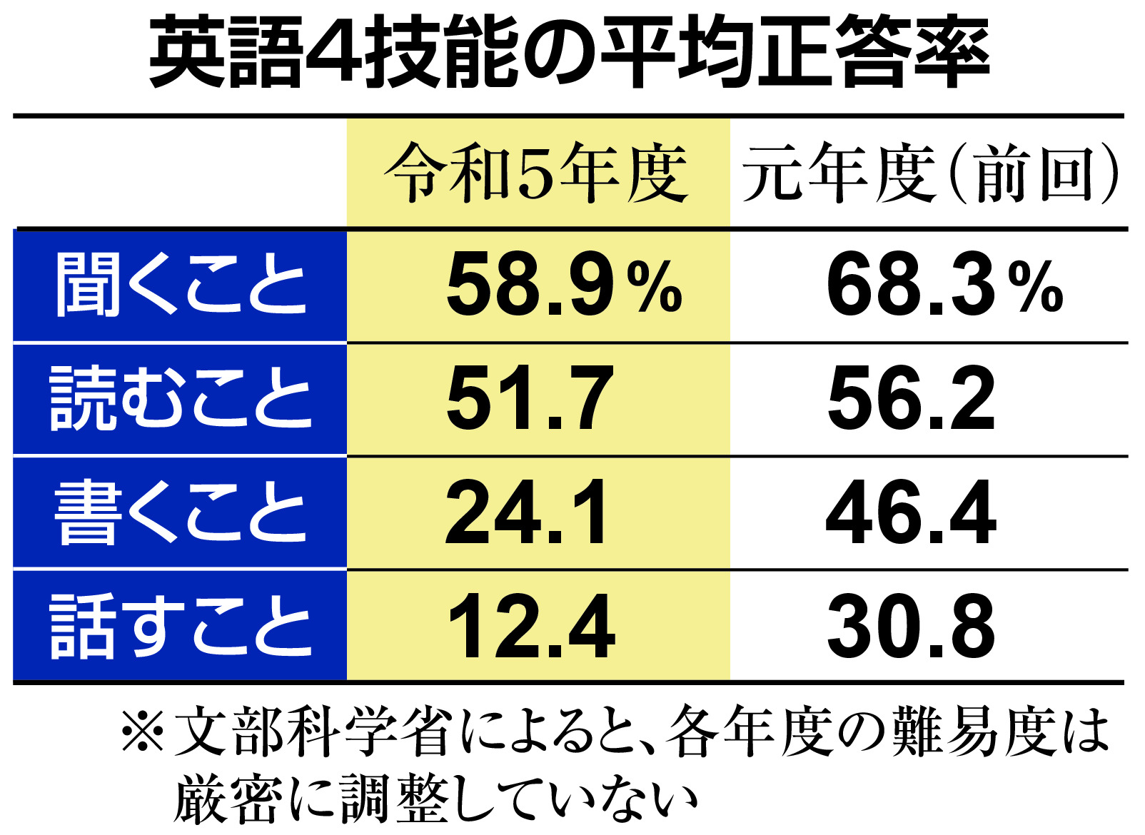 全国学力テスト 英語で意見表明、正答率わずか４％ 「使える英語」に