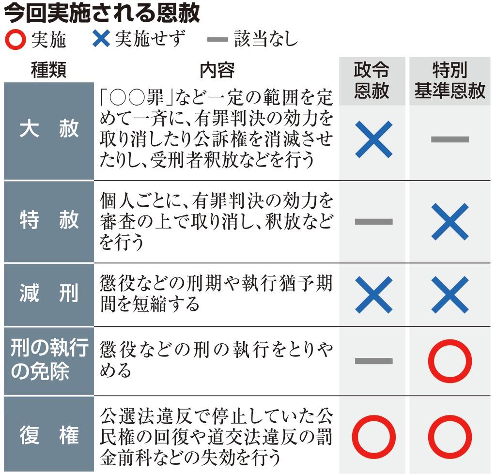 政令恩赦「復権令」を公布 罰金刑５５万人対象、資格制限解く - 産経