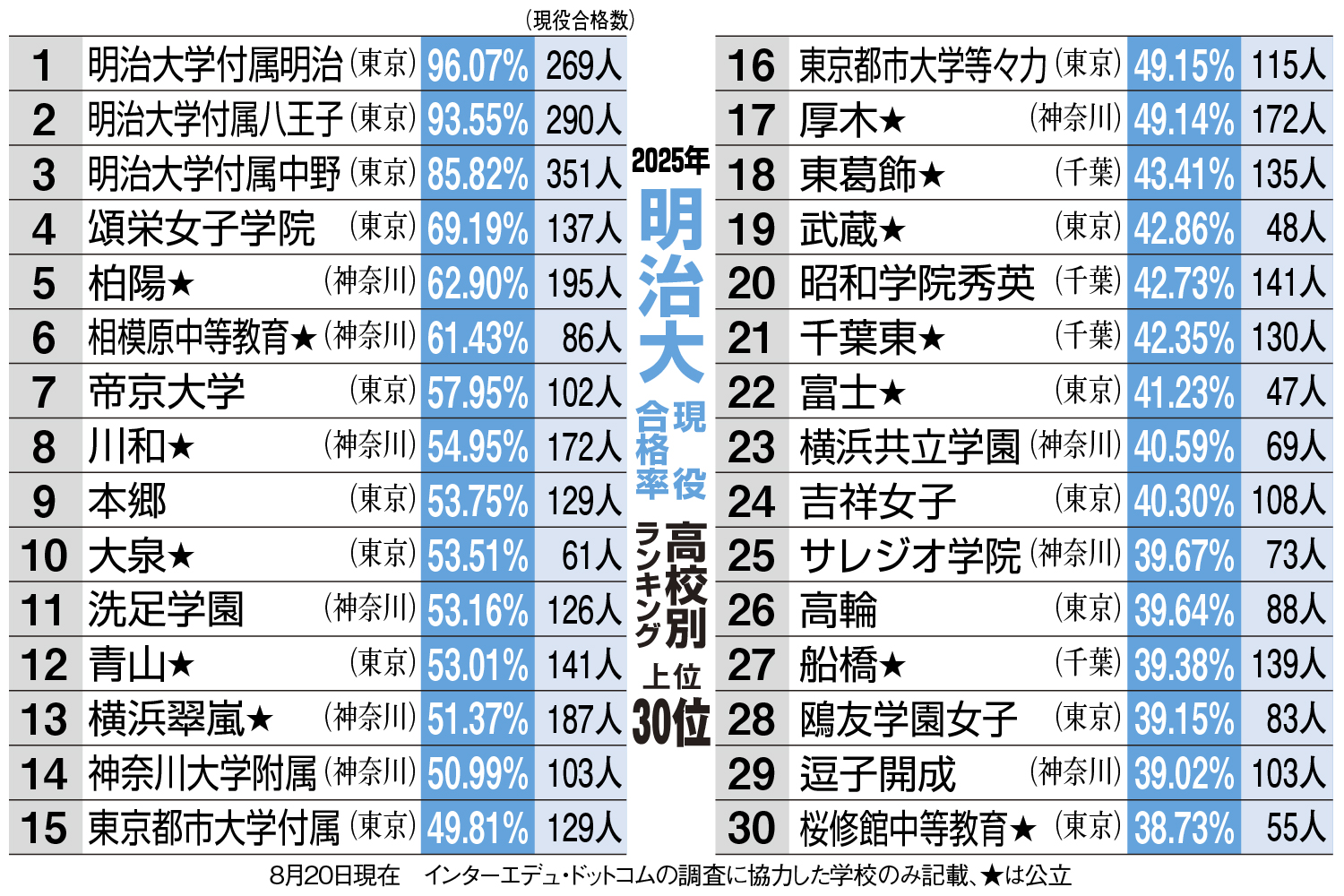 河合塾予備校生の32％超は「合格浪人」 過去最高比率を更新
