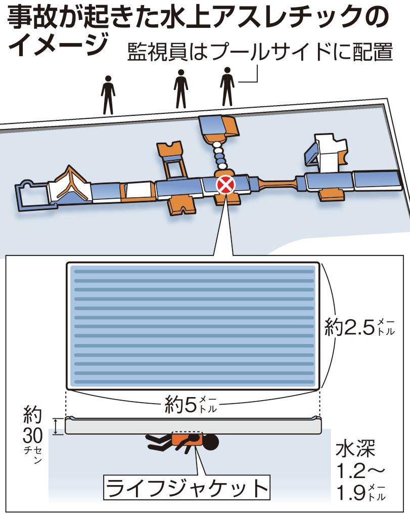 としまえんプール事故 水上遊具 に潜む危険 安全性 監視体制の見直し急務 1 2ページ 産経ニュース