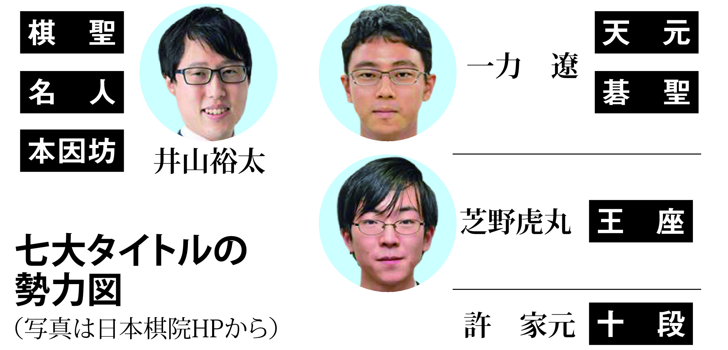 令和の囲碁界牽引する許家元新十段 攻めの棋風、休日はアウトドア派