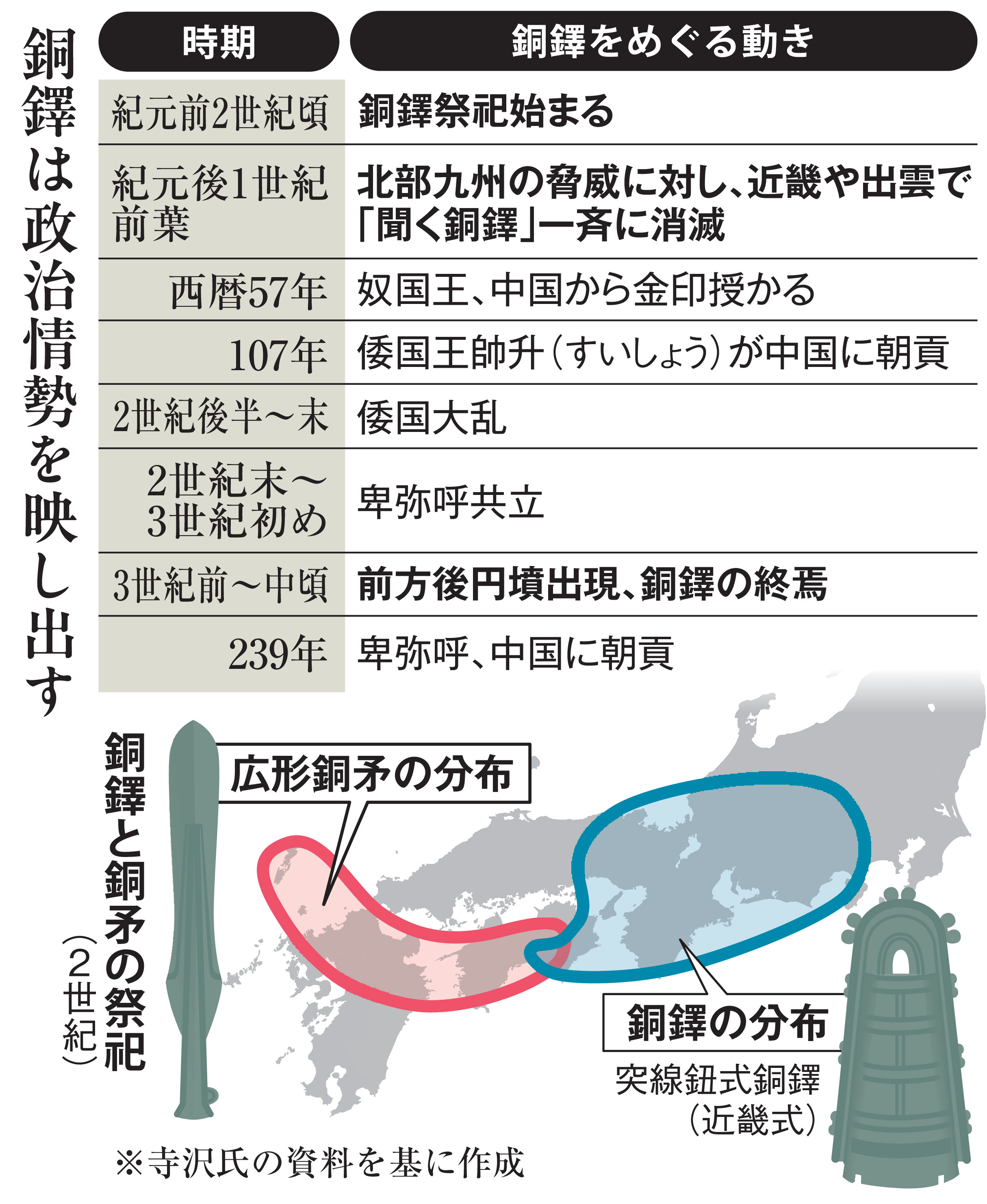 弥生人が崇めた地中に消えた宝器「銅鐸」 378個を実見した研究者が迫る 