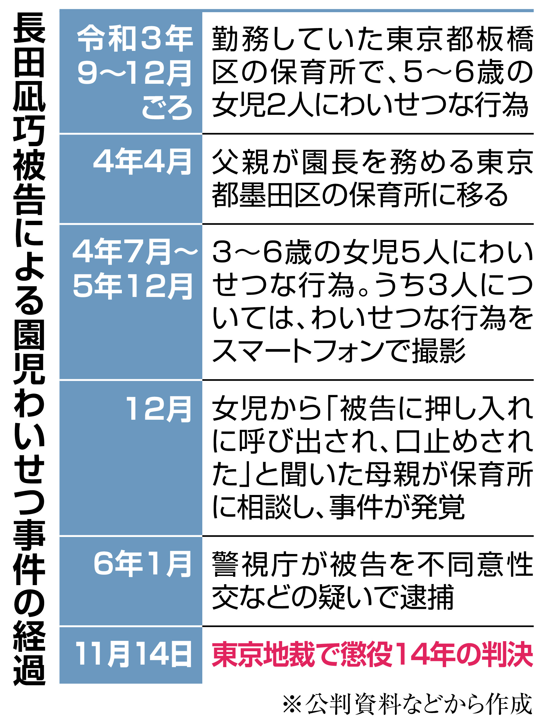 長田凪巧 墨田区 保育園