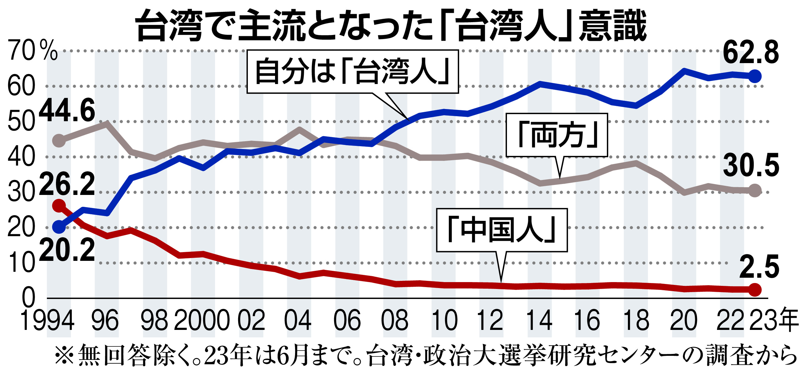 高まる「台湾人」意識 歴史由来の異なる対中観で訴え 台湾・総統選 - 産経ニュース