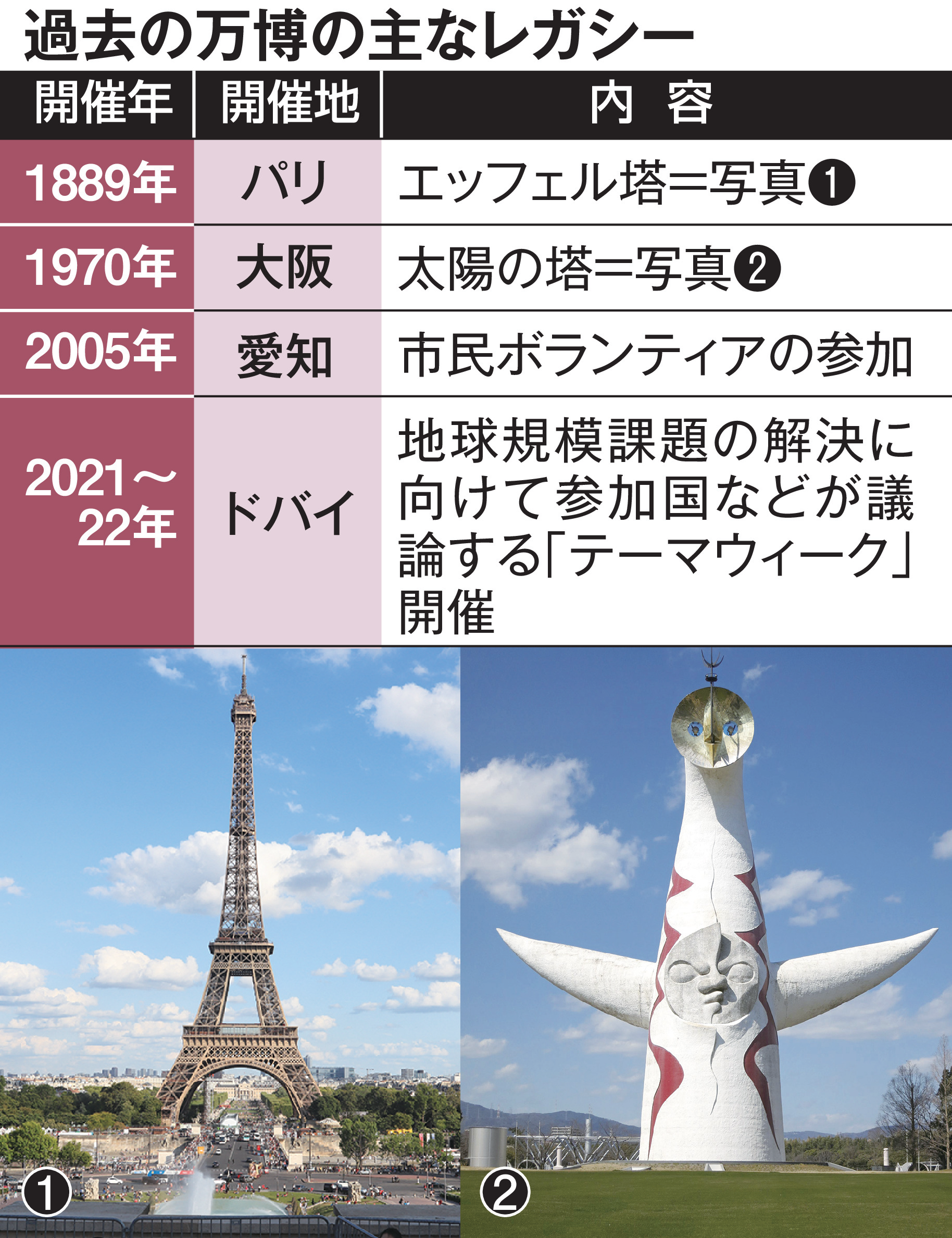 パリのエッフェル塔、もとは万博の仮設建築物 大屋根リング保存で考え