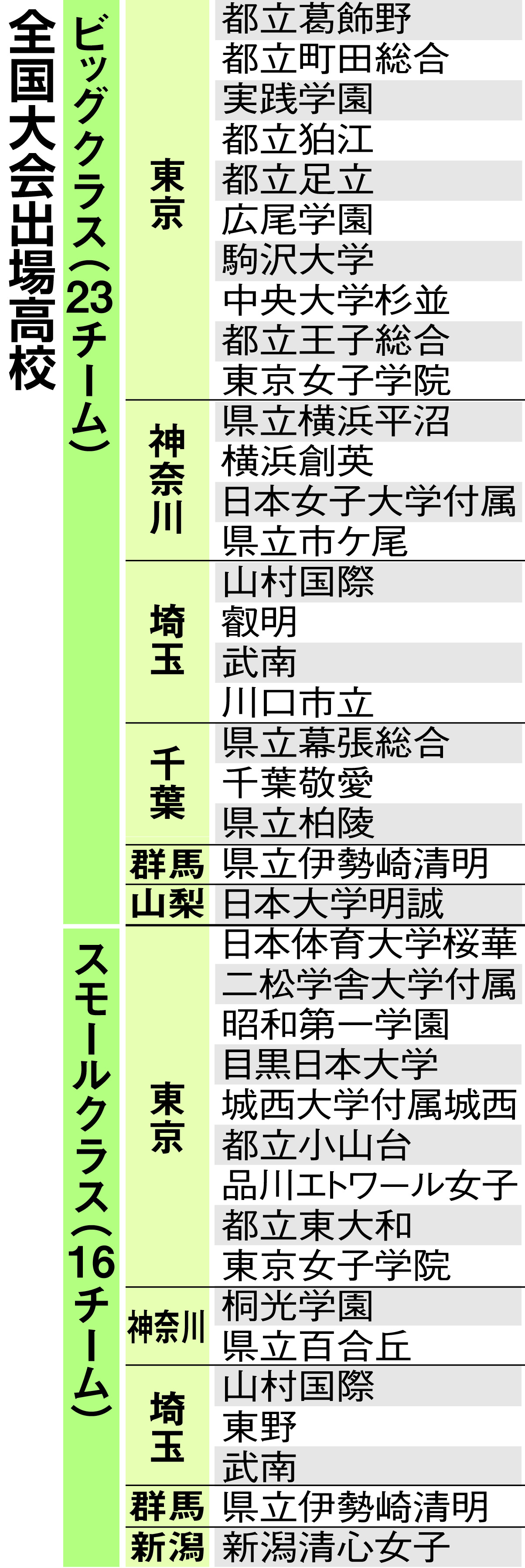 高校ダンス部選手権】関東・甲信越 ３９チーム全国へ - 産経ニュース