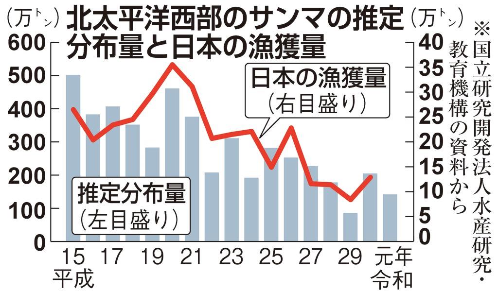 サンマ漁獲枠導入合意も 見えぬ乱獲抑止の打開策 1 2ページ 産経ニュース