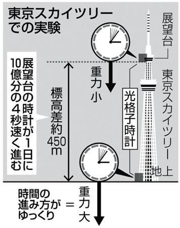 スカイツリー展望台の時間 地上より速く進んでいた 一般相対性理論を実証 サンスポ