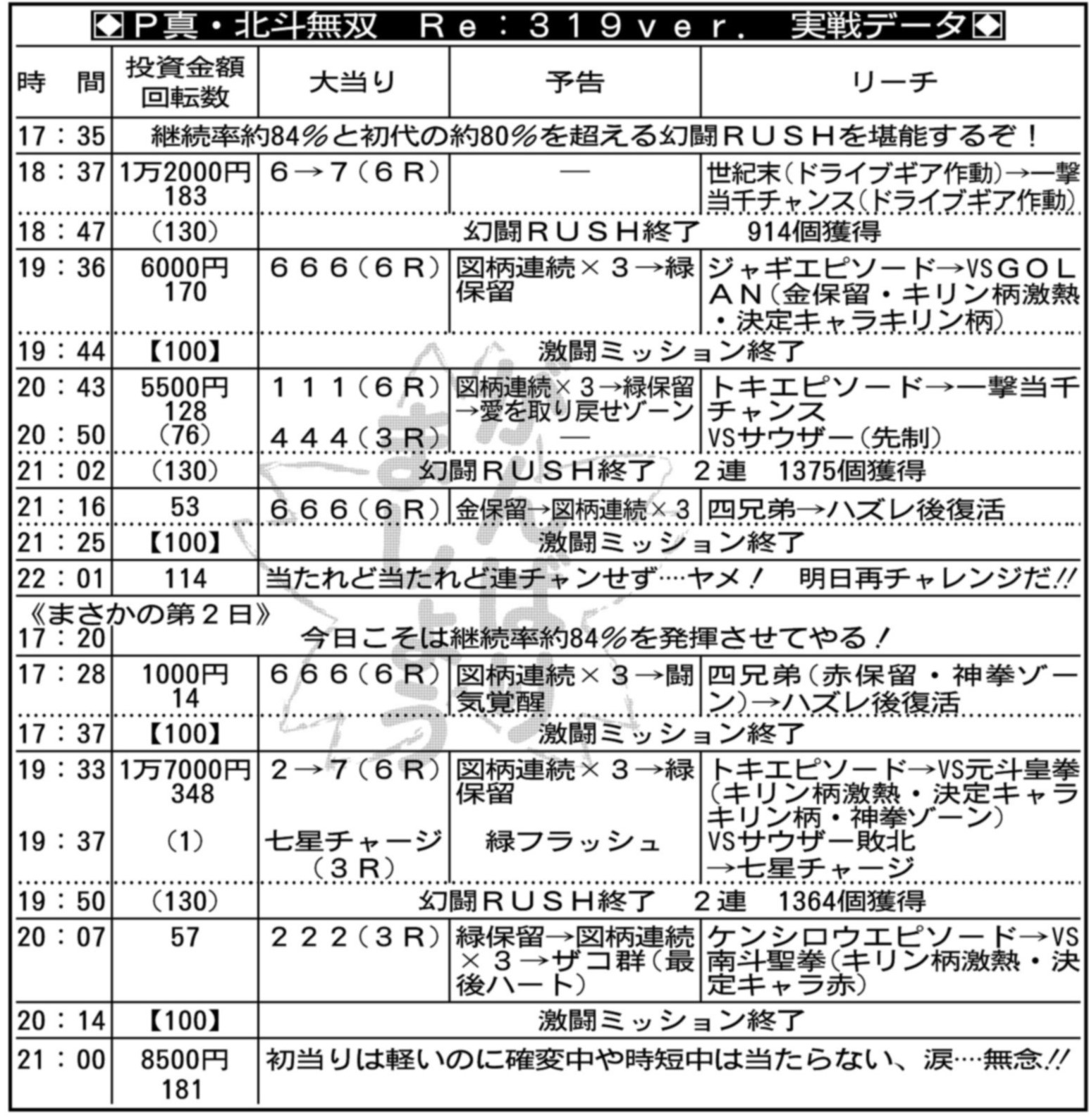 新台実戦 ｐ真 北斗無双 ｒｅ ３１９ｖｅｒ サミー サンスポ