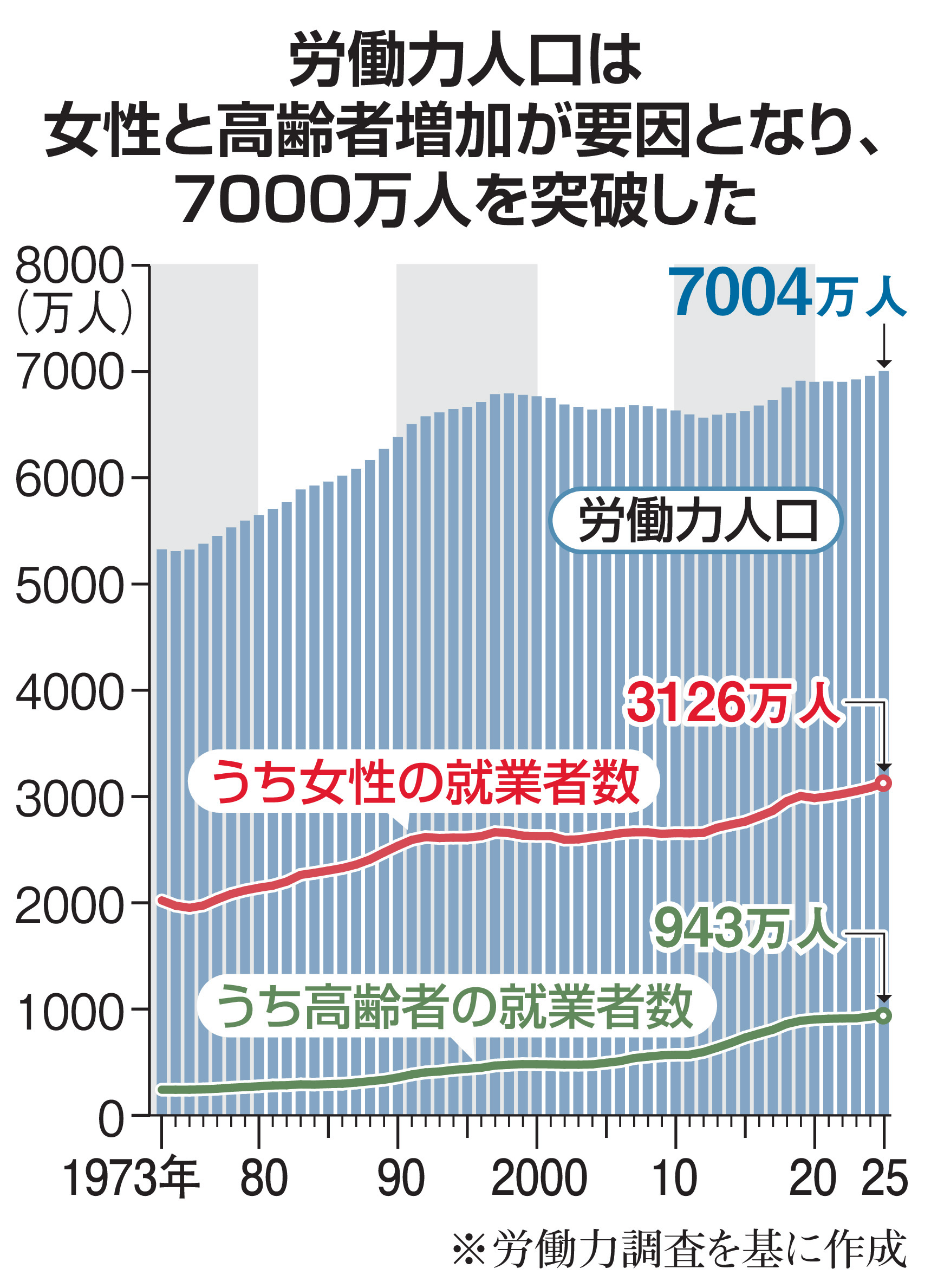 労働力人口が初の7千万人突破、女性・高齢者増 推計上回る 供給力