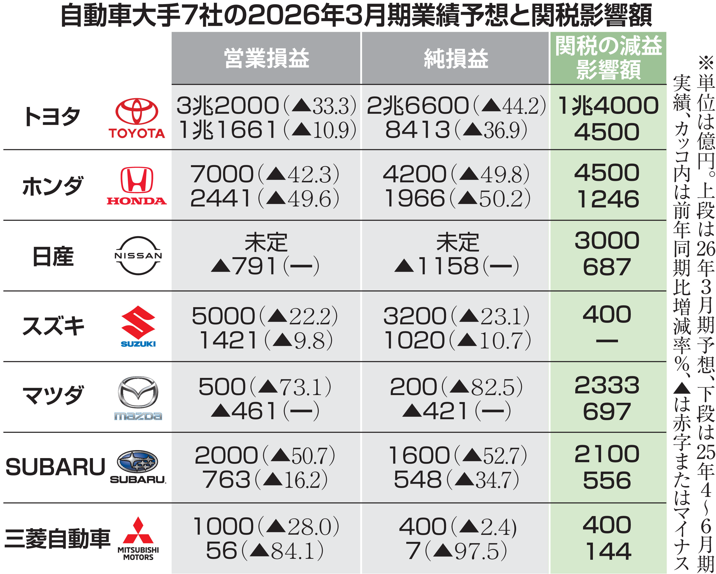 自動車7社、トランプ関税で2・6兆円の減益影響 価格転嫁など対策の本番