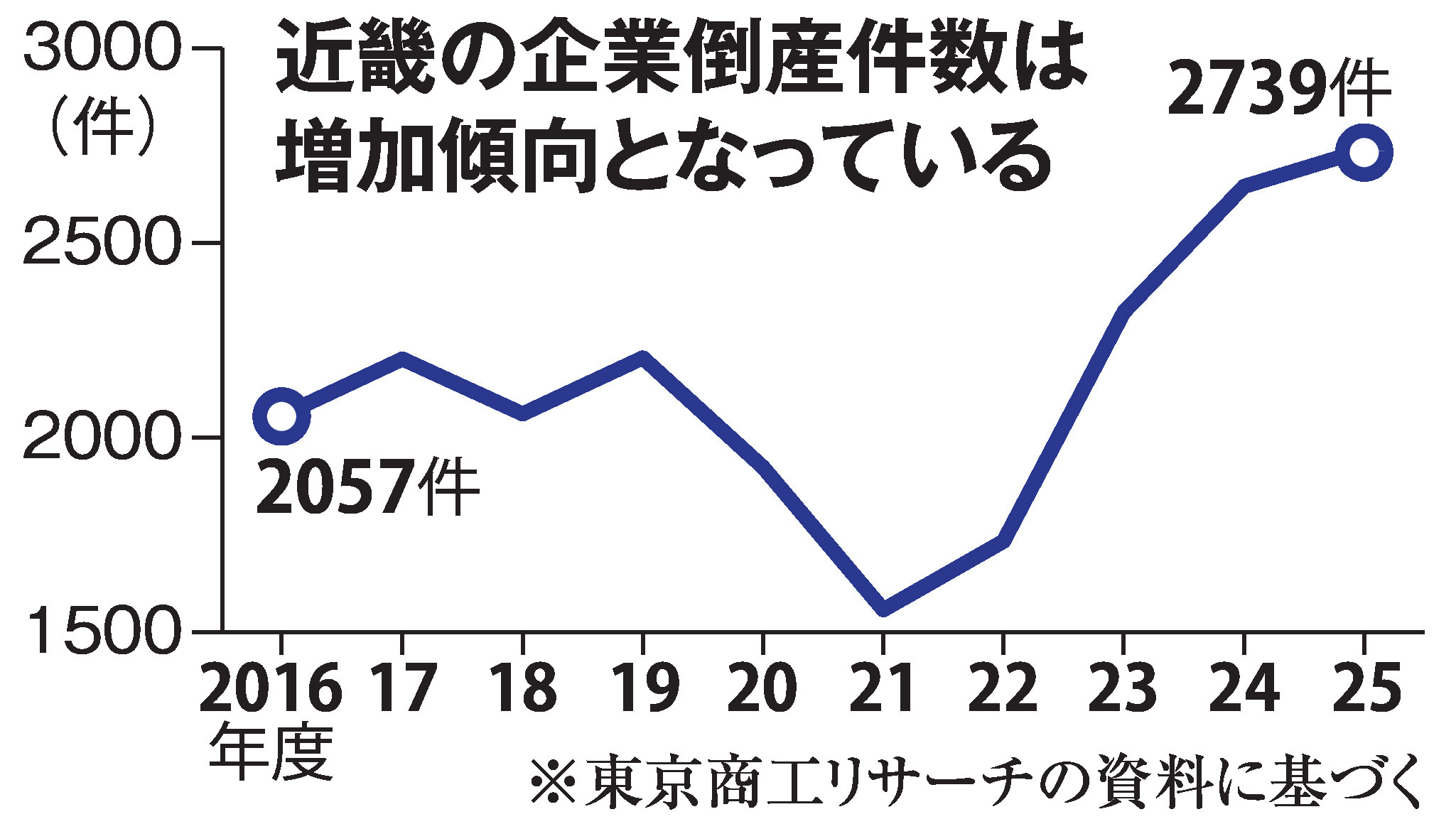 関西「万博特需」一転 中国、中東情勢も逆風 倒産高水準、インバウンド