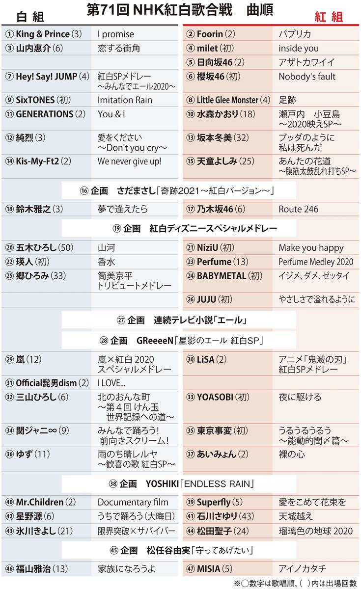 今年の紅白歌合戦 大トリはｍｉｓｉａさん 曲順を発表 産経ニュース