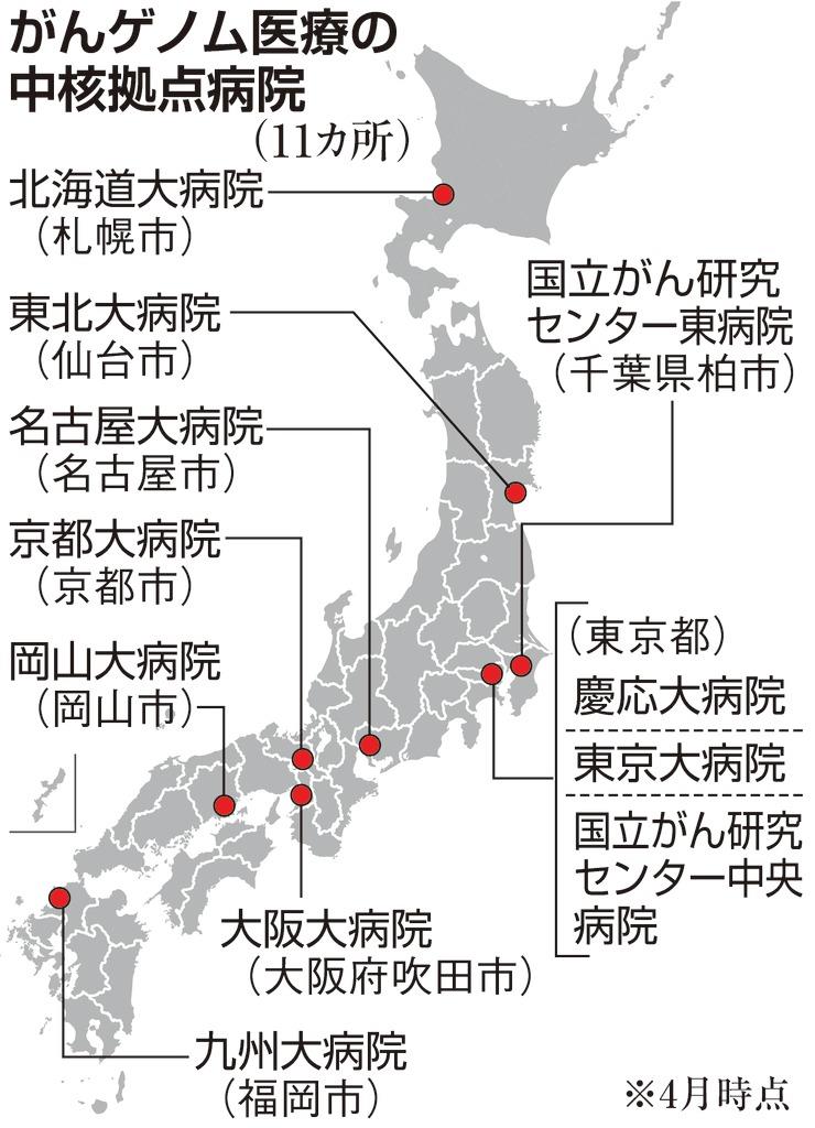 ｑ ａ がんゲノム検査に保険適用 検査費５６万円 １ ３割負担 1 2ページ 産経ニュース