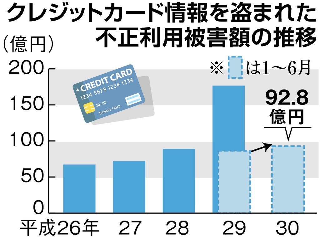クレジットカードの番号盗み被害額が過去最多に ネットショッピング普及が背景か 産経ニュース
