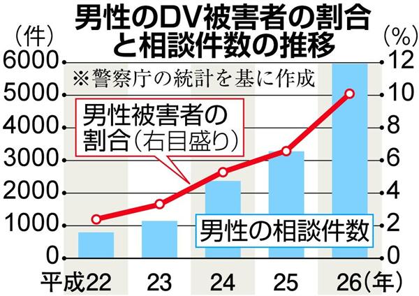 ｄｖ妻 急増中 男性に広がる被害 支援窓口が少なくて このままでは危ない 1 4ページ 産経ニュース