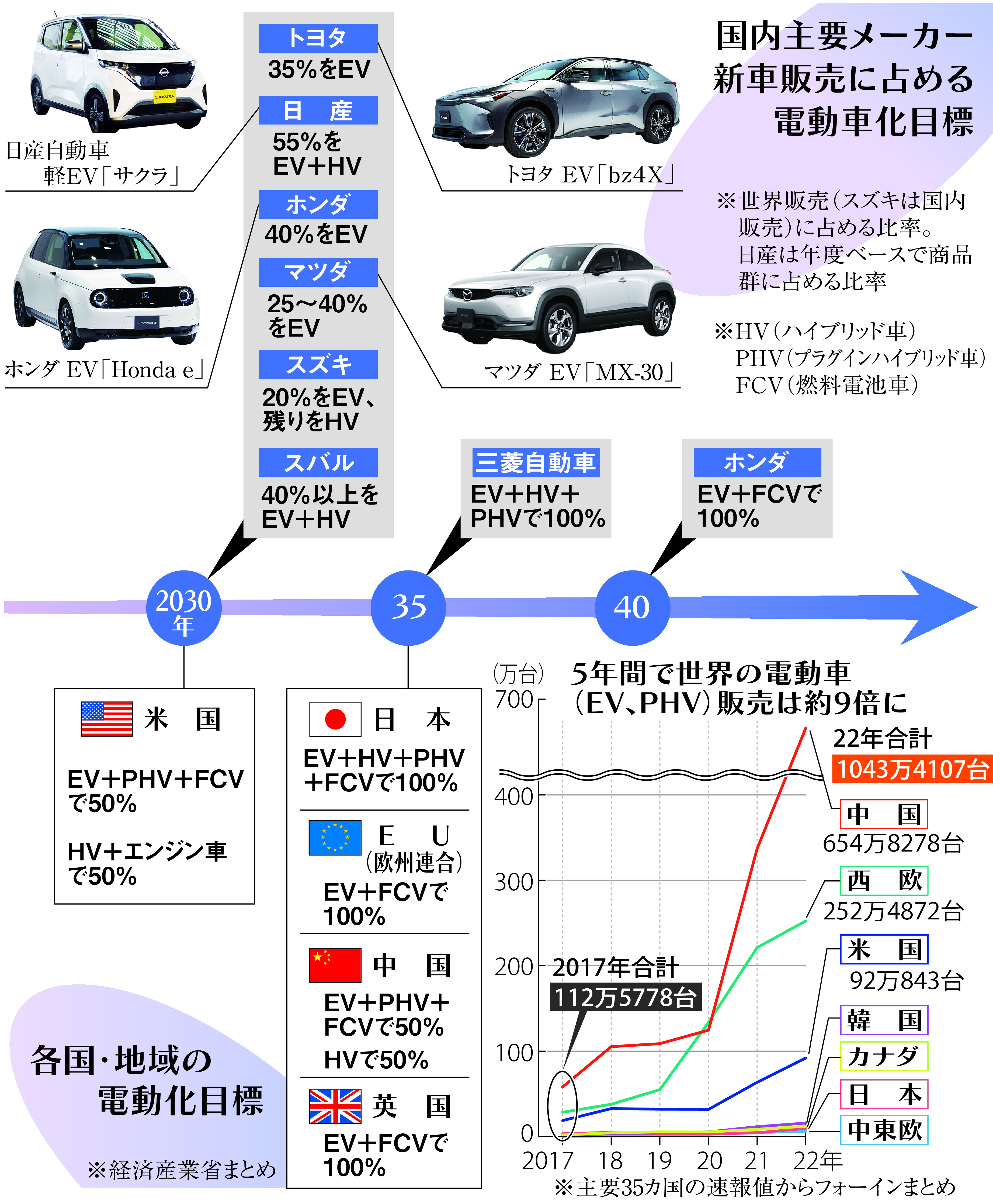 美品　電動自動車　動作確認済 町工場のエンジン技術は消えてしまうのか EVシフトに踏み切れない