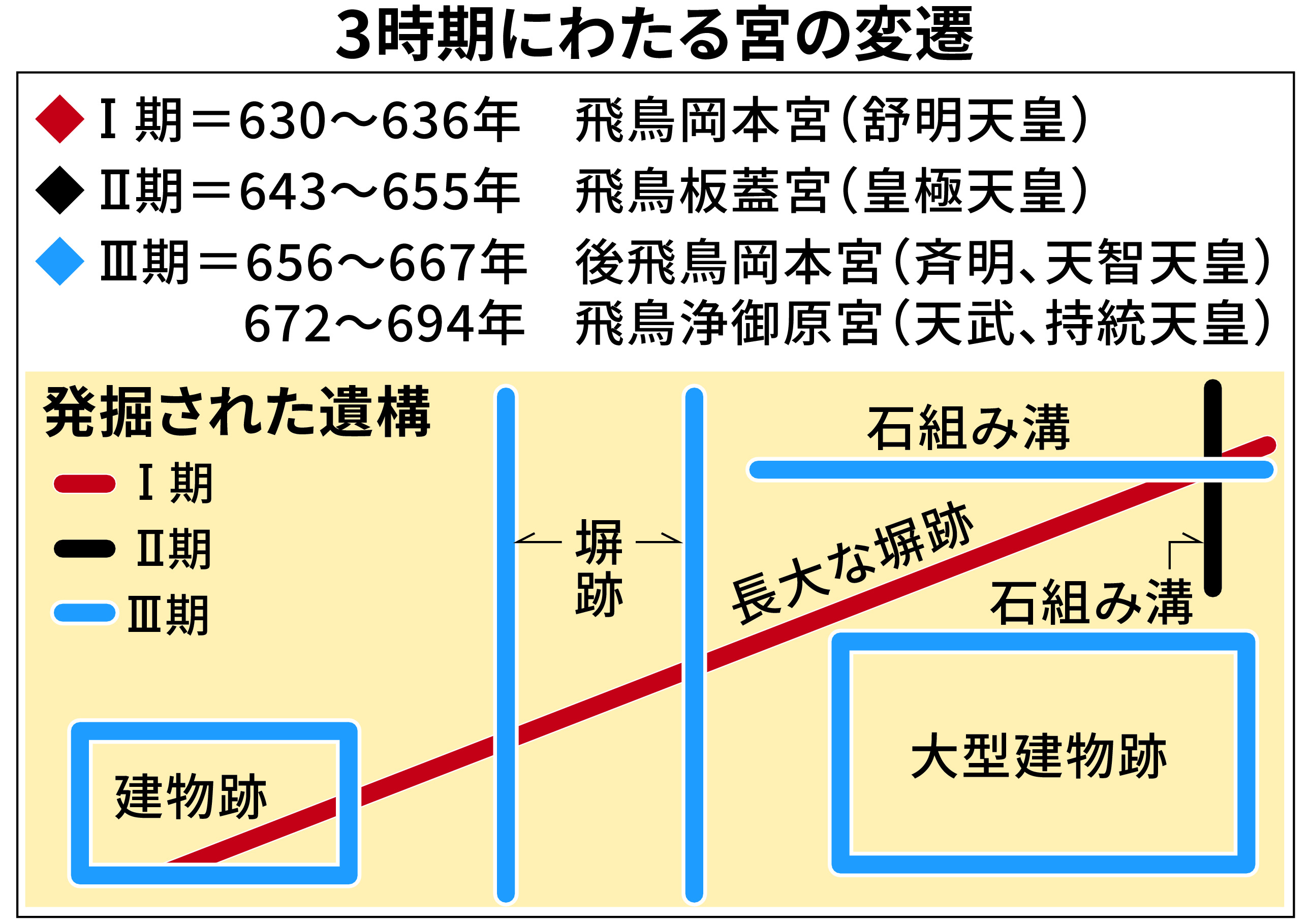 飛鳥で長大な塀跡発掘 舒明天皇の「飛鳥岡本宮」か 歴代天皇の宮も一括