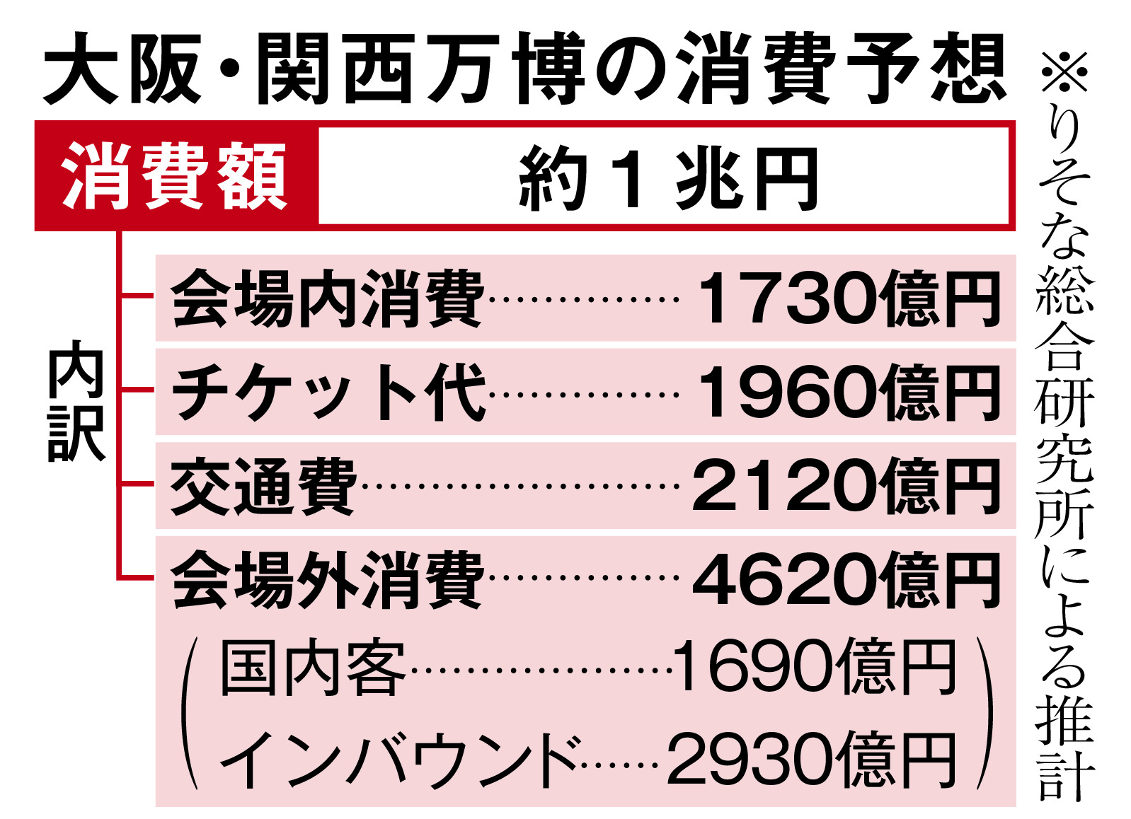 万博消費額1兆円、関西の経済成長0.34P押し上げ りそな総研試算