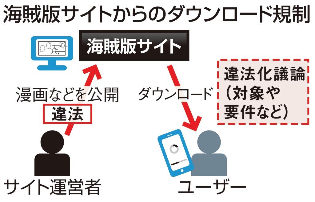 海賊版ｄｌ違法化論議大詰め スクショなど条件緩和も課題 1 2ページ 産経ニュース