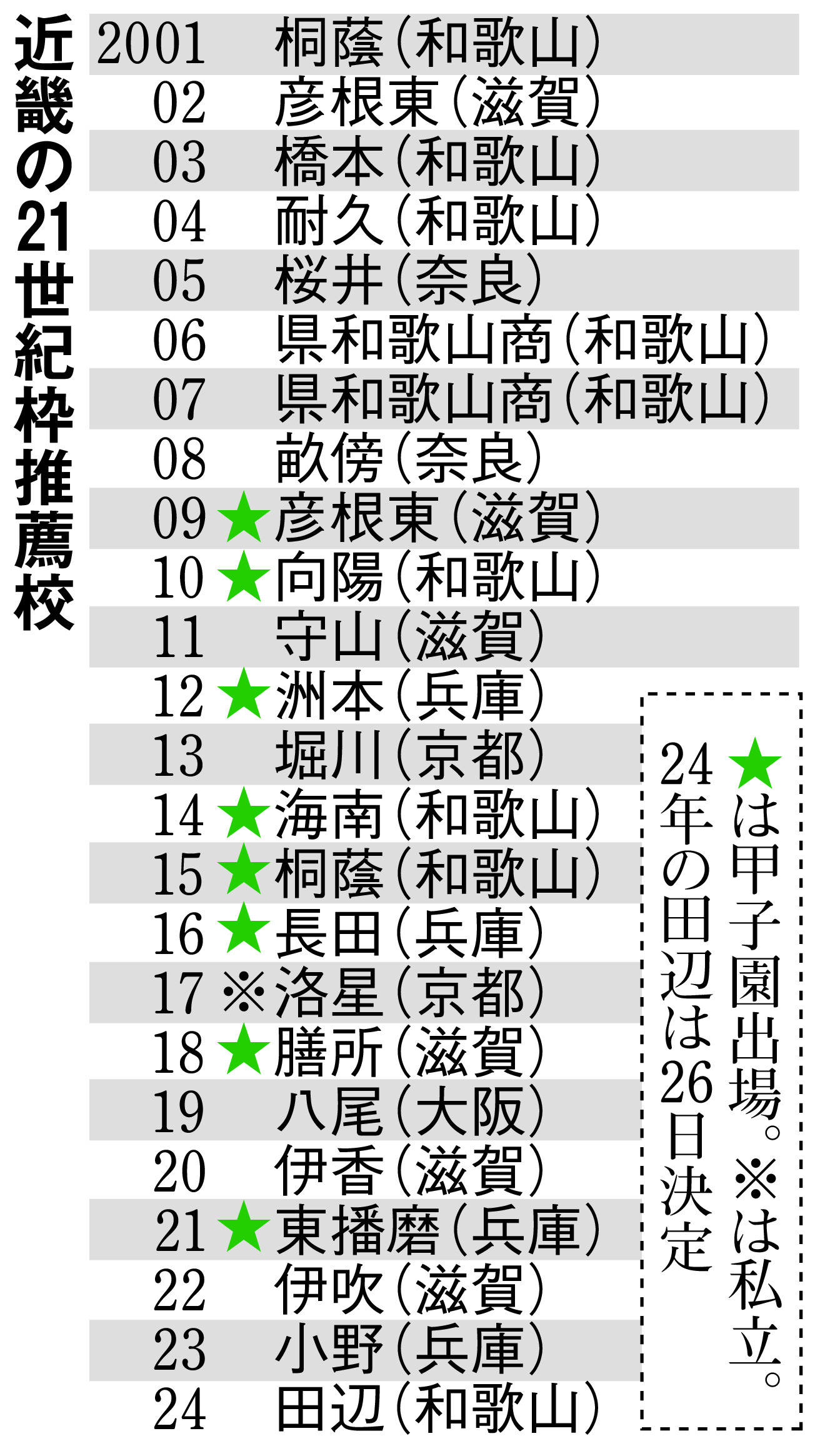 センバツ「21世紀枠」公立偏重 大阪・京都・奈良がゼロの裏側