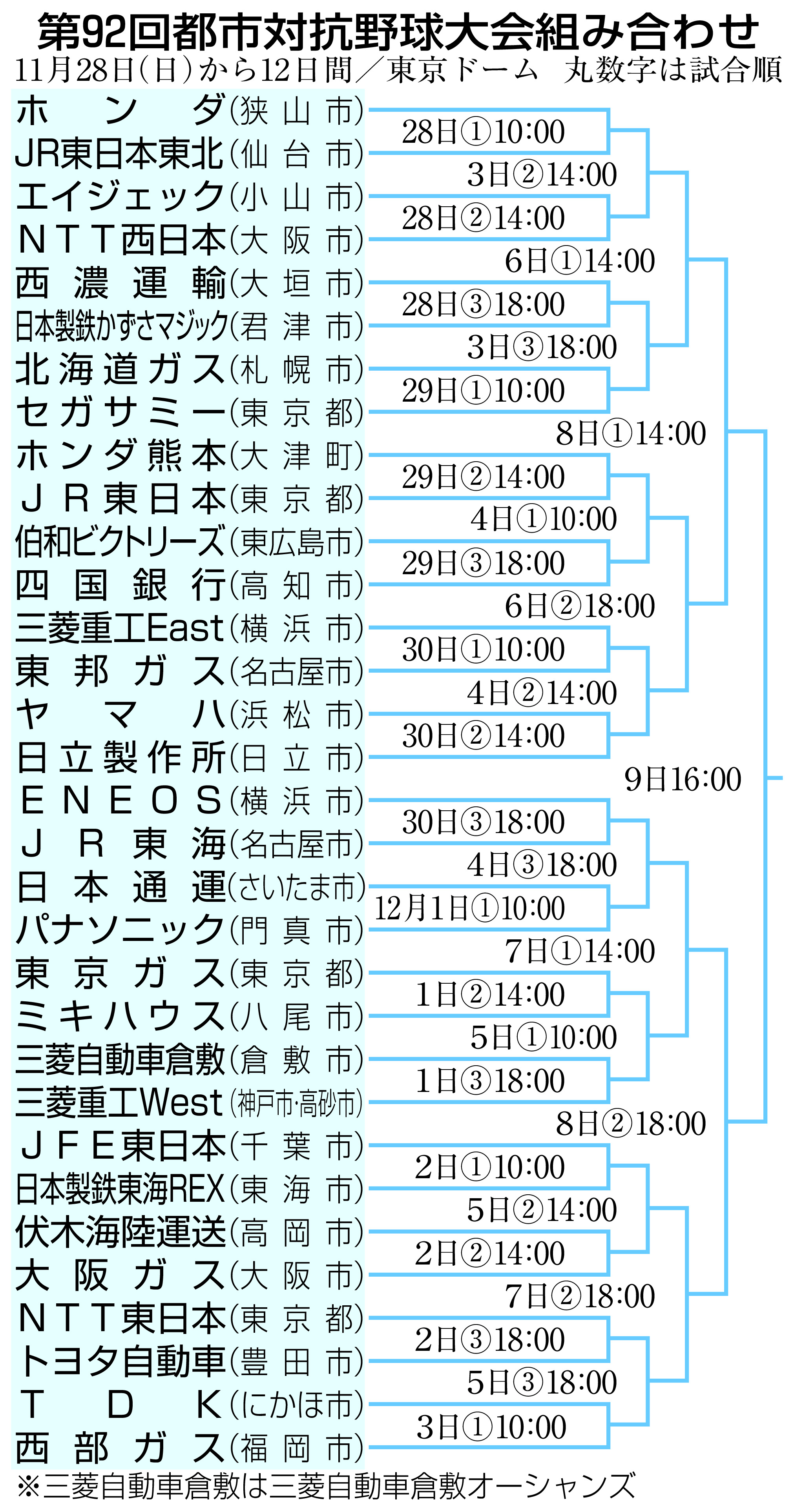 ホンダはjr東日本東北と 都市対抗組み合わせ発表 サンスポ ホンダはjr東日本東北と 都市対抗組み合わせ発表 サンスポ