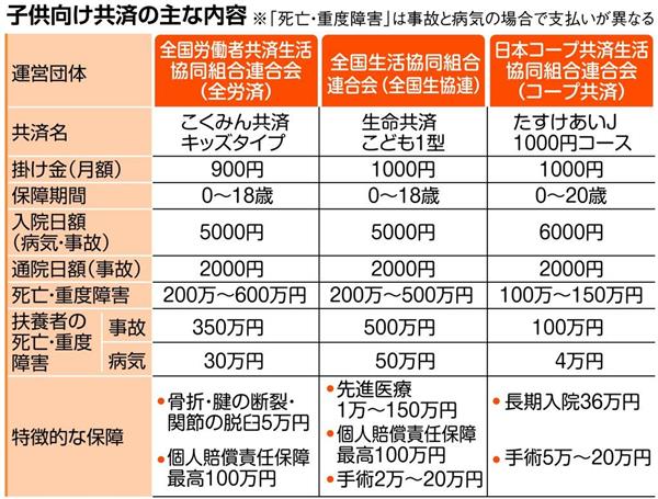 子供向け共済 掛け金月額1000円以下で病気 けがに備え 1 4ページ 産経ニュース