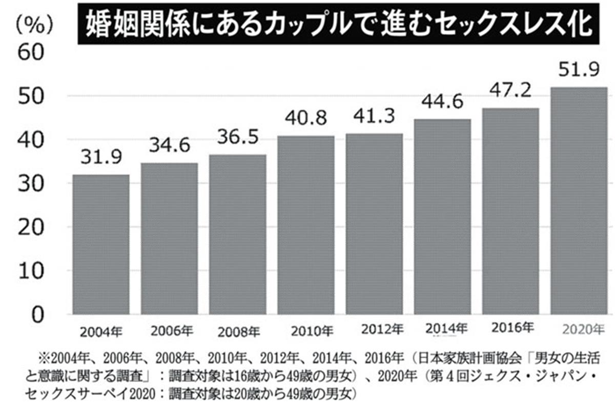 コロナ禍のいま、婚姻関係にある男女の５１・９％がご無沙汰 男女の意識のすれ違いは深刻（1/2ページ） - イザ！