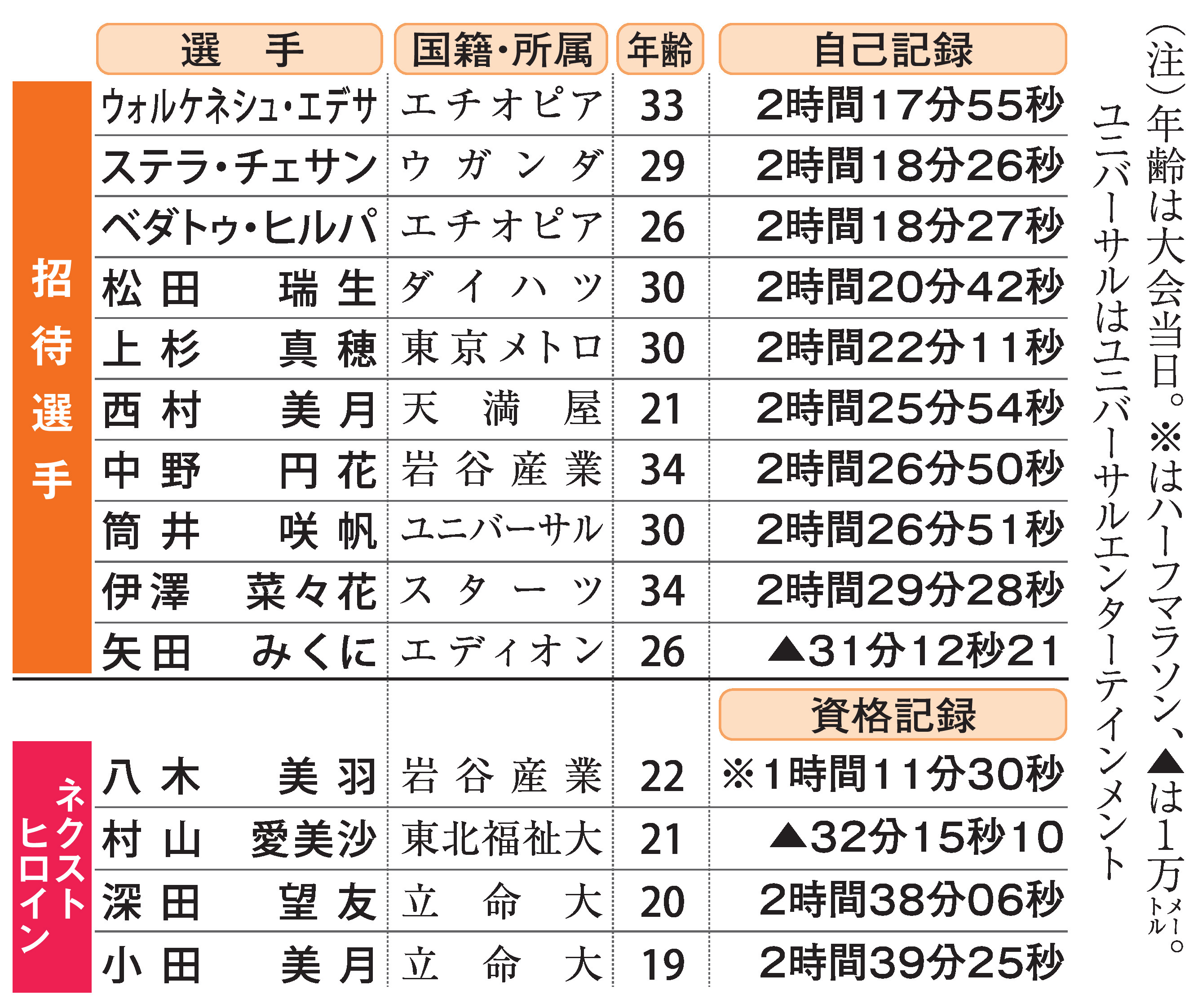 MGC切符何人つかめるか 大阪国際女子マラソン、午後0時15分スタート 