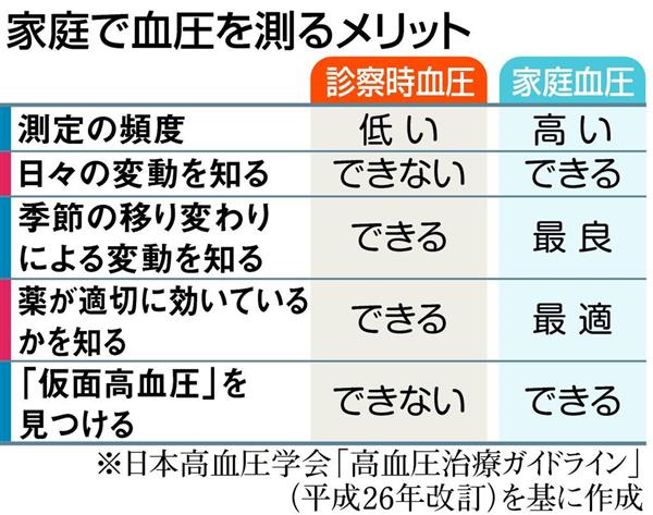 しっかりチェック 血圧の手帳 いつ測ればよいの 家庭での血圧測定 1 2ページ 産経ニュース