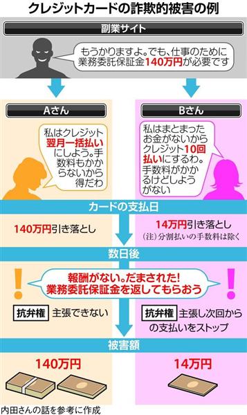 生活の知恵 クレジットカード一括払いに思わぬ落とし穴 割賦販売法の 抗弁権 認められず ネット詐欺にはご注意を 1 3ページ 産経ニュース