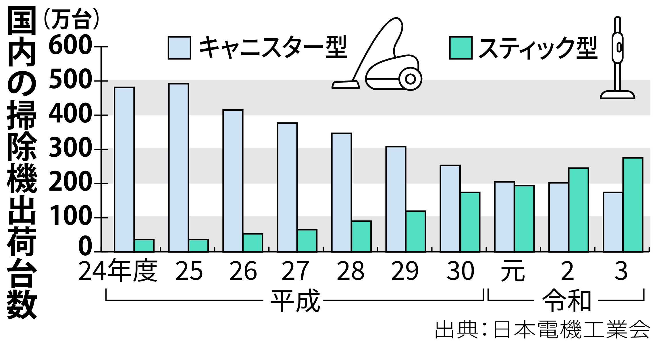 ボーイングの廃材利用も スティック型掃除機の競争激化 - 産経ニュース