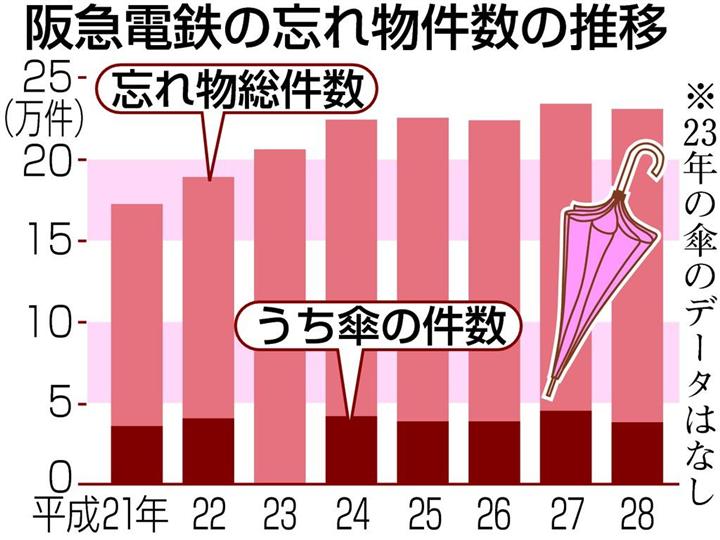 忘れ物の王様傘の保管期間３カ月から２週間に短縮 阪急電鉄 保管スペースは飽和状態 1 2ページ イザ