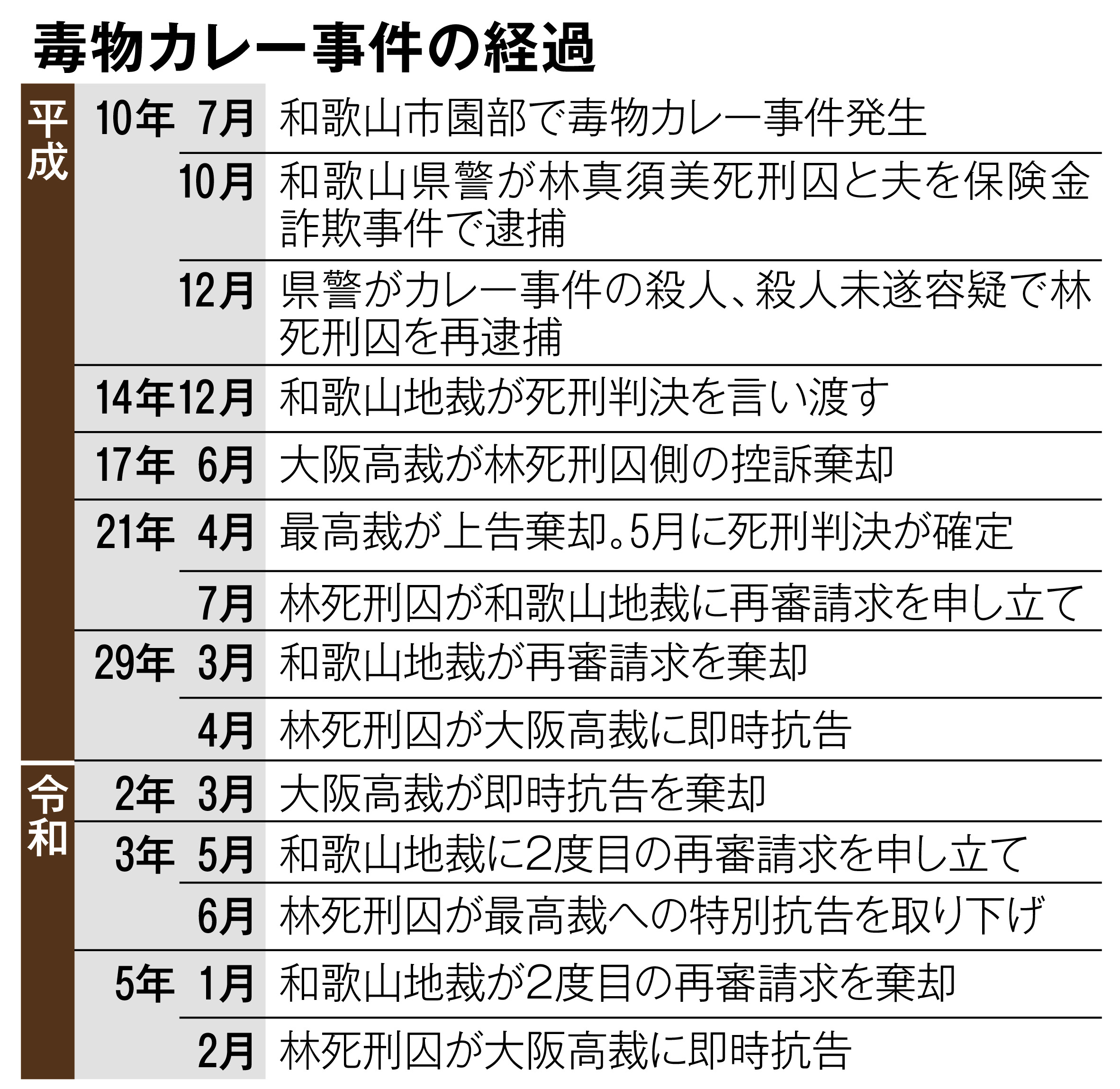 林 真須美 死刑 いつ