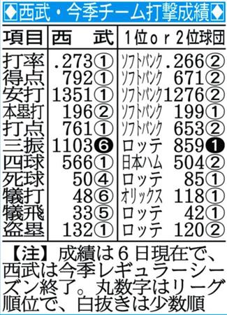 西武 プロ野球歴代３位の７９２得点 サンスポ
